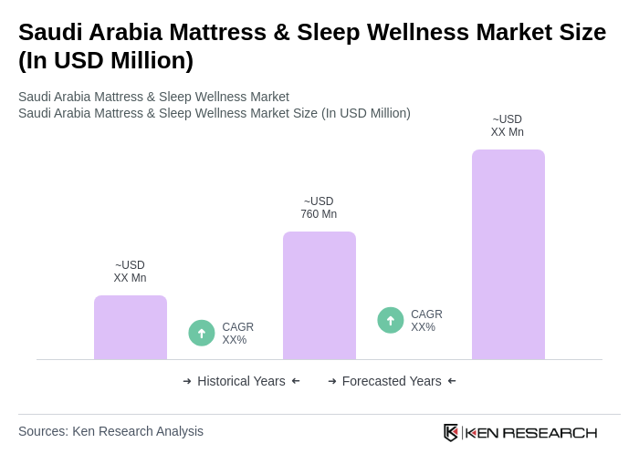 Saudi Arabia Mattress & Sleep Wellness Market Size